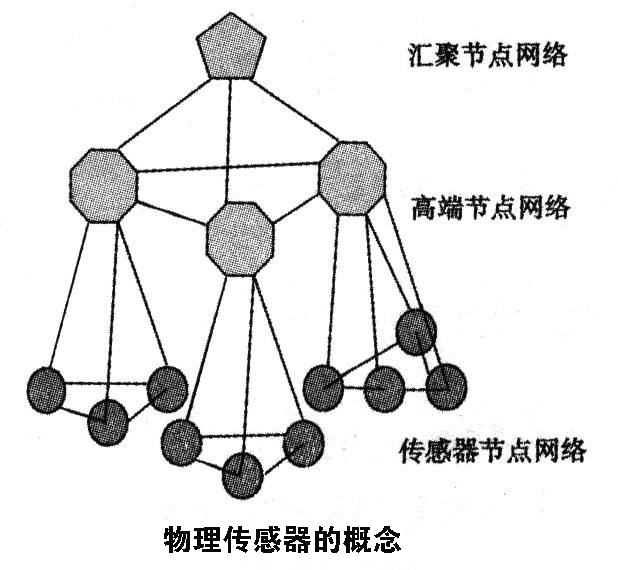 常見七種傳感器介紹，其中屬物理傳感器應用最廣泛 